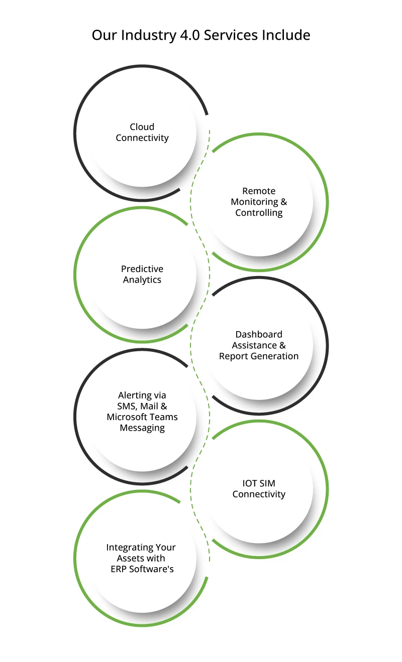 IIOT solution architecture from edge to cloud