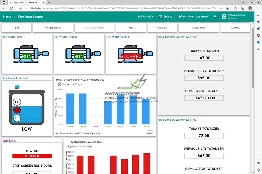 IIOT – Digital Transformation by Highscope